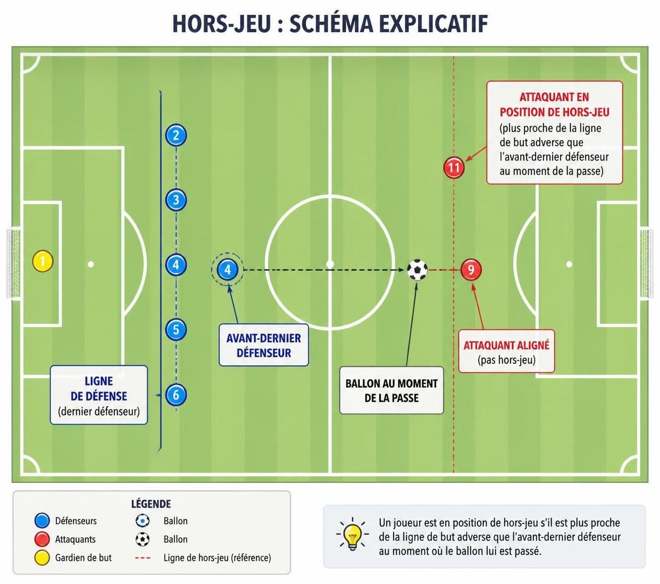 découvrez les règles du hors-jeu au football, comment il est déterminé et son impact sur le jeu pour mieux comprendre ce concept clé du sport.